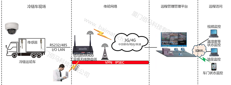 基于4G無線的冷鏈運輸車智能控制系統(tǒng)