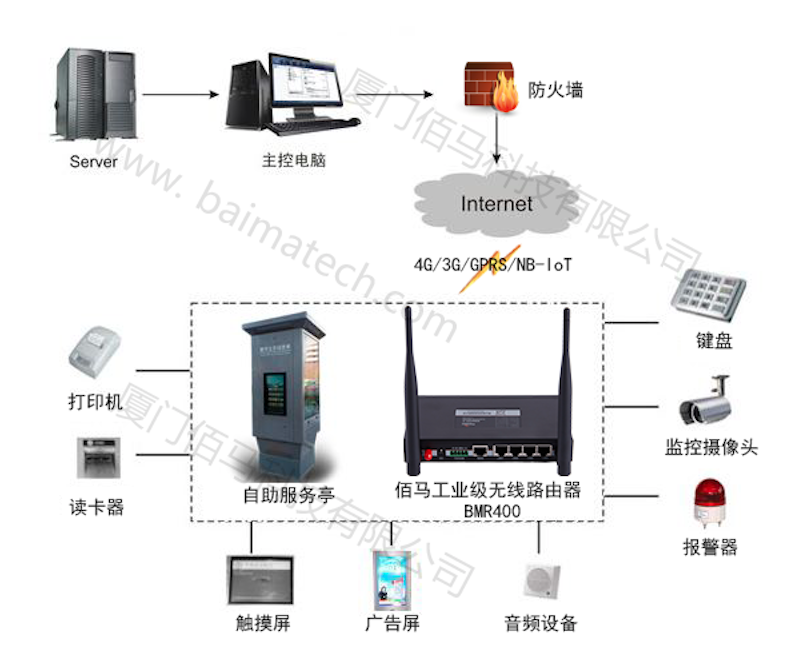 工業(yè)級(jí)4G路由器各類(lèi)應(yīng)用