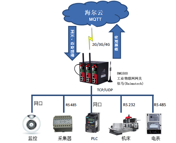 工業(yè)物聯(lián)網(wǎng)網(wǎng)關(guān)y應(yīng)用組網(wǎng)圖.jpg