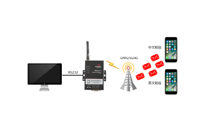 佰馬BMM232 MODEM，是一款工業(yè)級短信傳輸終端(工業(yè)級短信貓)，支持CSD數(shù)據(jù)業(yè)務，為短信收發(fā)建立可靠的無線通信鏈路；支持中文短信收發(fā)、英文短信收發(fā)；短信收發(fā)具有速度快、可靠性高、實時發(fā)送等優(yōu)點。廣泛應用于小數(shù)據(jù)傳輸領域，如金融、交通、電力、水利、氣象、環(huán)保、工業(yè)自動化等