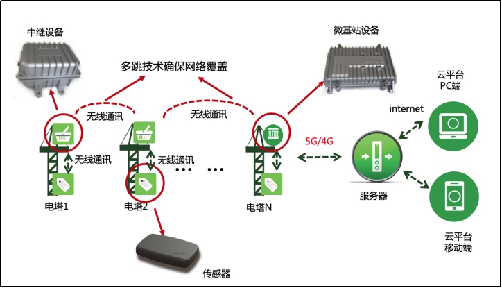 桿塔安全智能監(jiān)測(cè)拓補(bǔ)圖.jpg