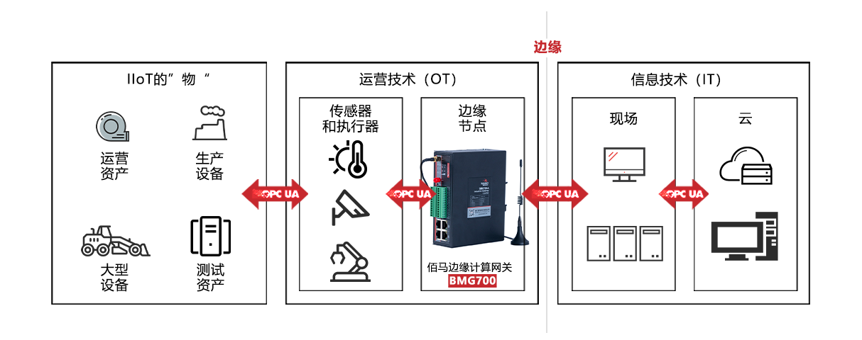 OPC網(wǎng)關(guān)助力實(shí)現(xiàn)管控png