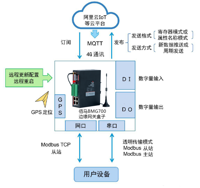 帶有MQTT協(xié)議的網關盒子.png