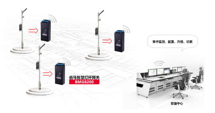 工業(yè)智能網(wǎng)關(guān)BMG8200專為智慧燈桿設(shè)計.png