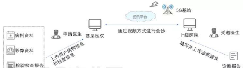 基于5G千兆網(wǎng)關(guān)的遠(yuǎn)程會(huì)診應(yīng)用.png