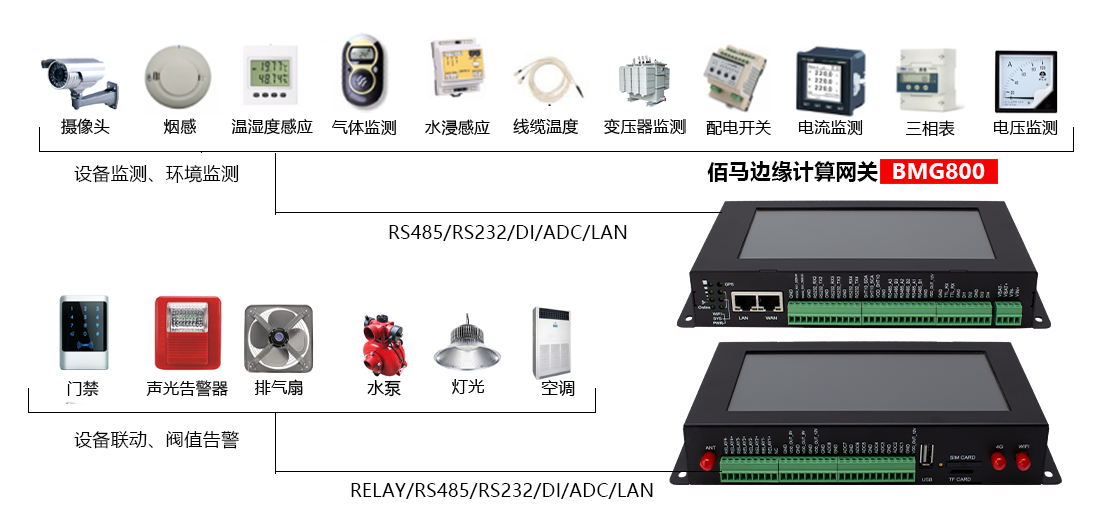 佰馬BMG800邊緣計(jì)算帶屏網(wǎng)關(guān)配電房遠(yuǎn)程監(jiān)測應(yīng)用.png