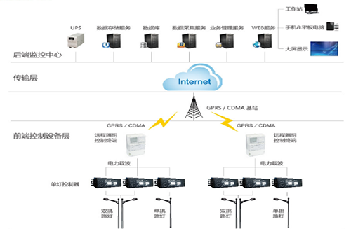 通過(guò)路燈智能管理系統(tǒng)和載波控制模塊，對(duì)路燈公共照明實(shí)行統(tǒng)一管理，達(dá)到照明遠(yuǎn)程監(jiān)測(cè)、智能管控、節(jié)能降耗的“三位一體”的成效。系統(tǒng)功能包括：路燈GIS地圖顯示，路燈遠(yuǎn)程控制，數(shù)據(jù)采集，移動(dòng)巡檢，策略控制，路燈故障報(bào)警，單燈調(diào)光，開(kāi)關(guān)控制，路燈用能計(jì)量等功能。