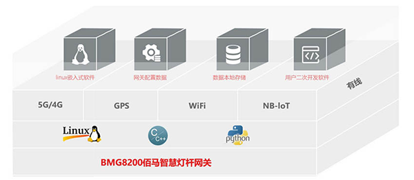 智慧燈桿網(wǎng)關(guān)二次開(kāi)發(fā).png