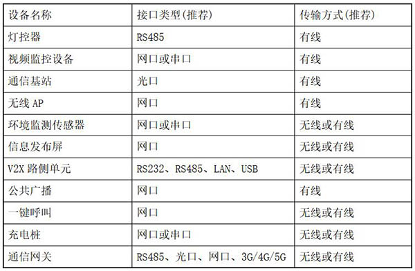智慧燈桿設備接口類型.jpg