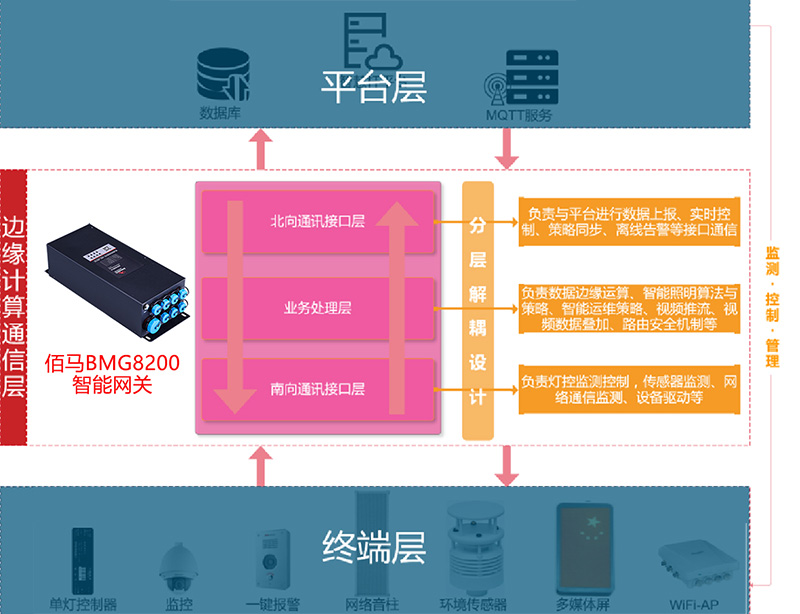 邊緣計算網(wǎng)關(guān)架構(gòu).jpg