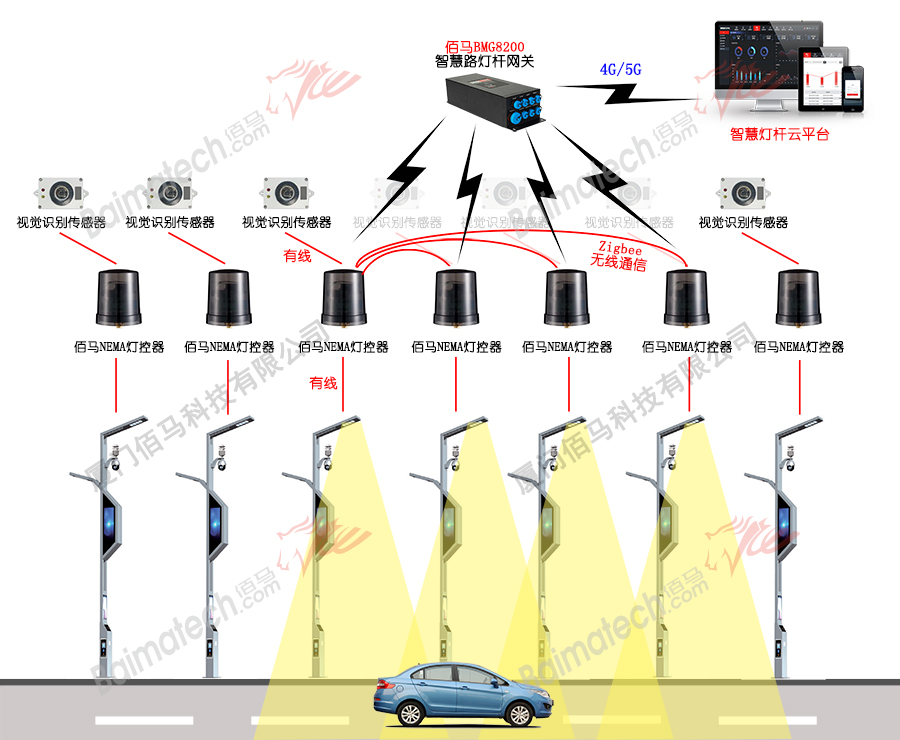 智慧燈桿燈隨車動應(yīng)用.jpg